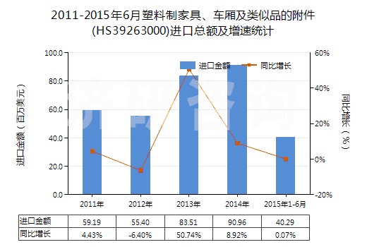 2011-2015年6月塑料制家具、車廂及類似品的附件(HS39263000)進(jìn)口總額及增速統(tǒng)計(jì)
